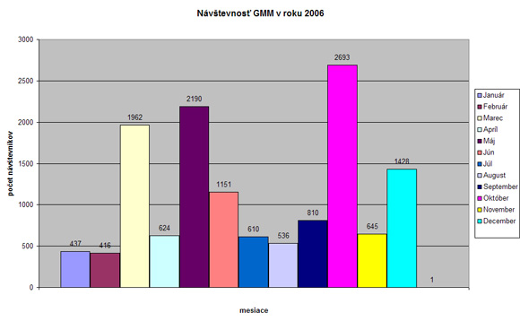 Graz návštevnosti za rok 2006