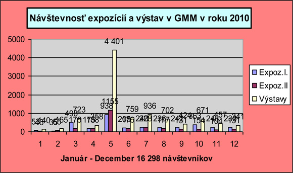 Graf návštevnosti expozícií a výstav za rok 2010