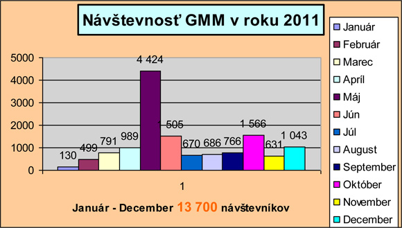 Graf návštevnosti za rok 2011