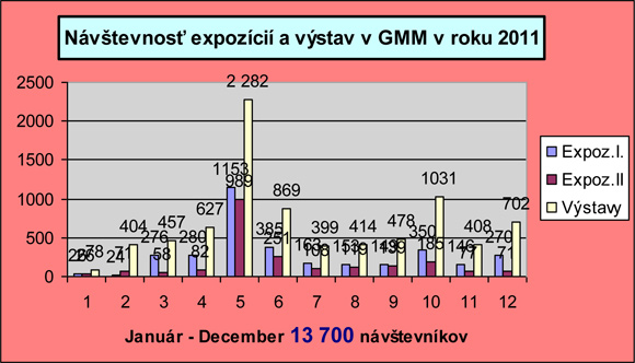 Graf návštevnosti expozícií a výstav za rok 2011