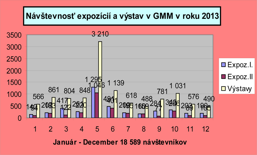 Graf návštevnosti expozícií a výstav za rok 2013