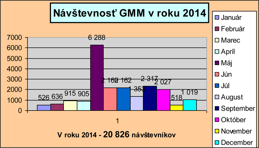 Graf návštevnosti za rok 2014