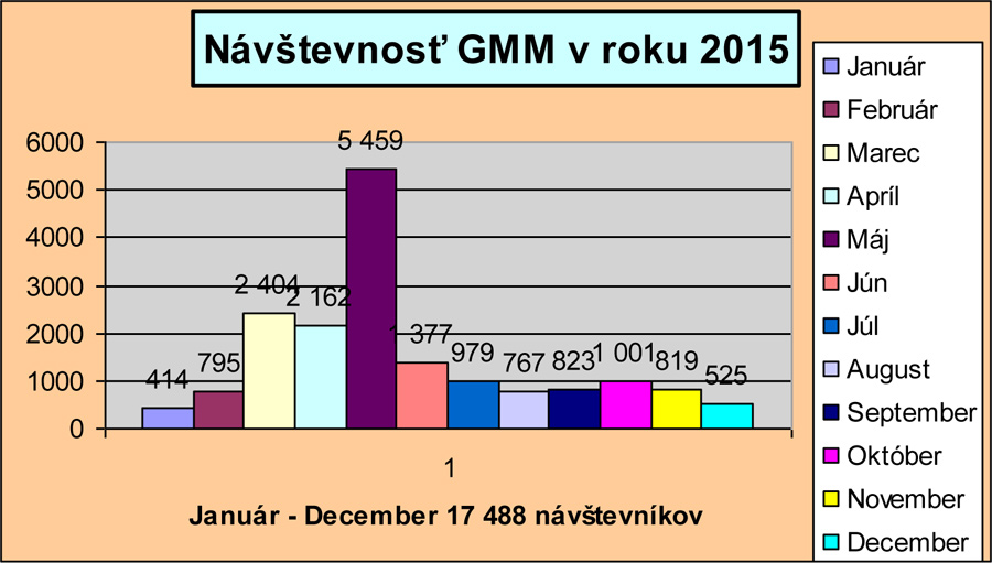 Graf návštevnosti za rok 2015