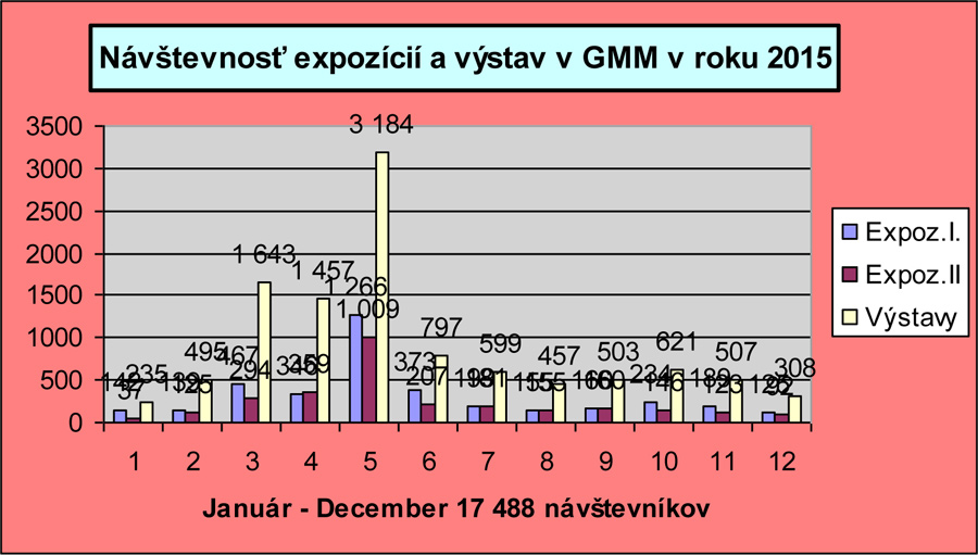 Graf návštevnosti expozícií a výstav za rok 2015
