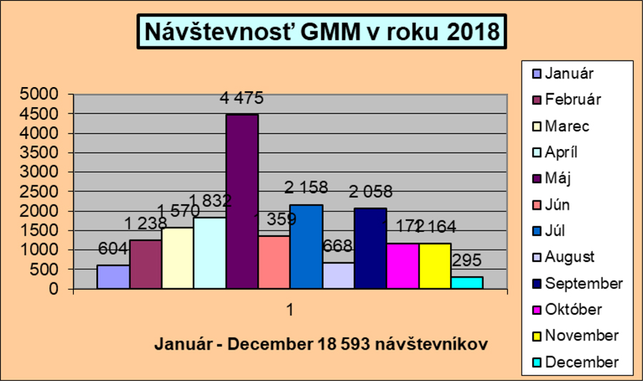 Graf návštevnosti za rok 2018