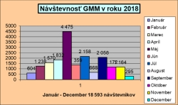 Grafy návštevnosti za rok 2018