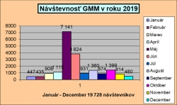 Grafy návštevnosti za rok 2019