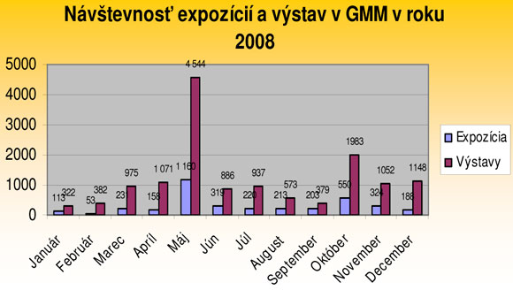 Graf návštevnosti expozícií a výstav za rok 2008