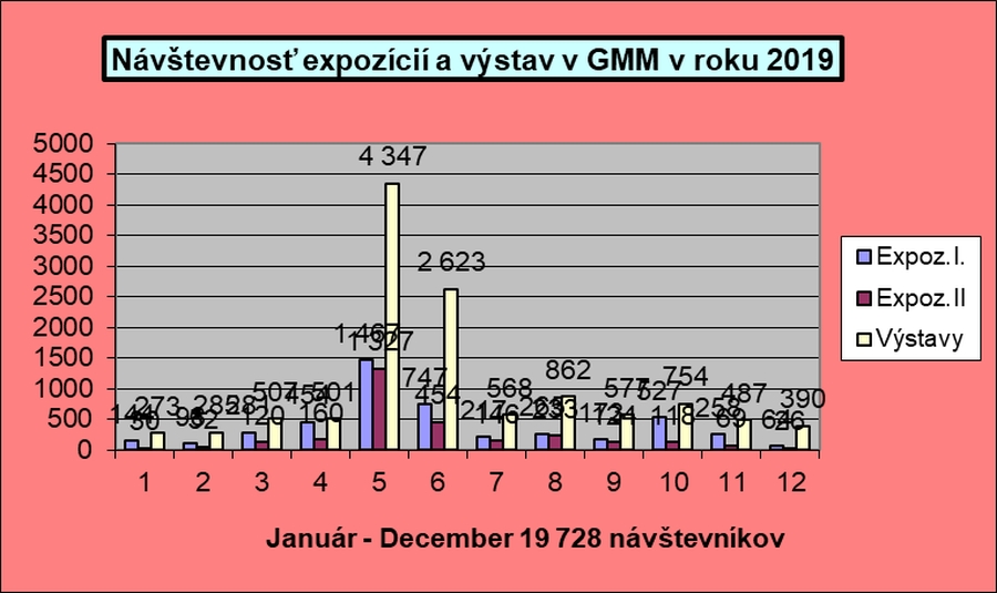 Graf návštevnosti expozícií a výstav za rok 2019